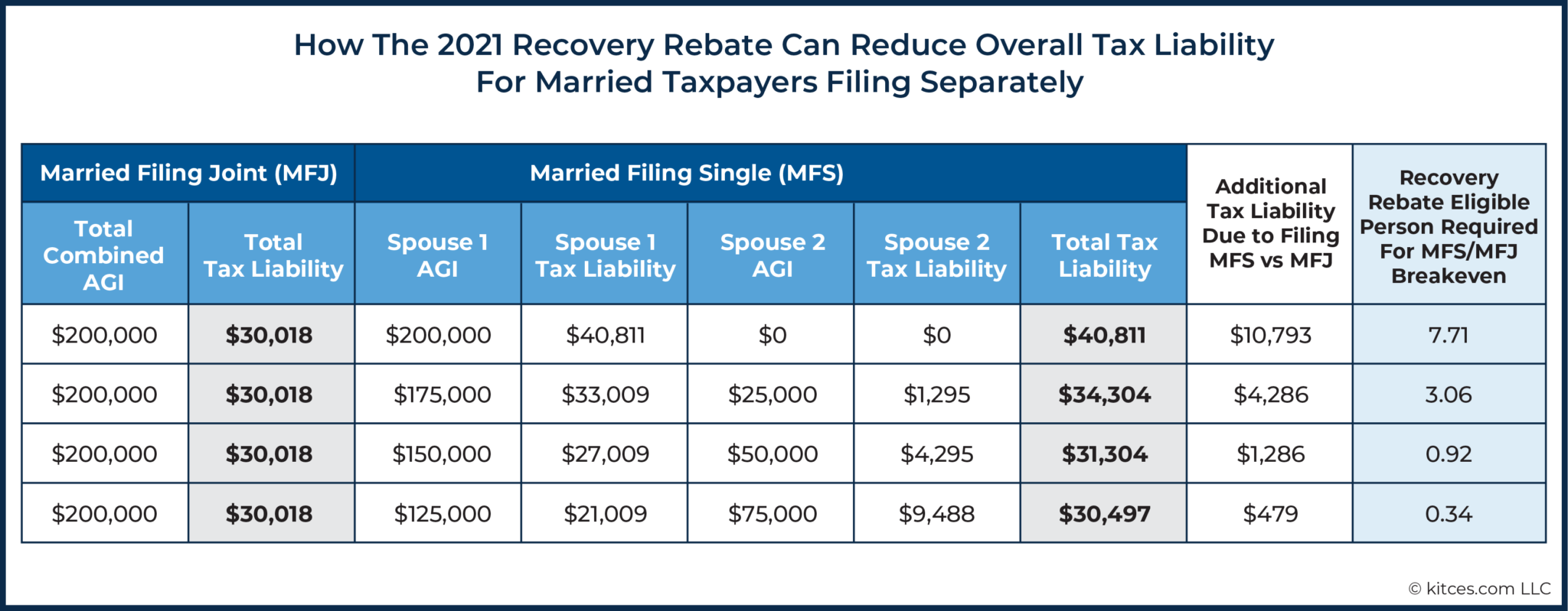 Recovery Rebate Credit Phase Out 2021