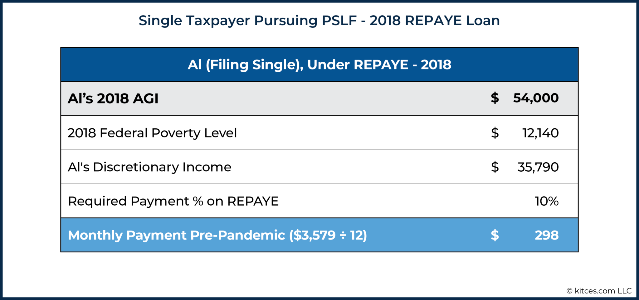 Income Recertification Planning As Student Loan Freezes Ends