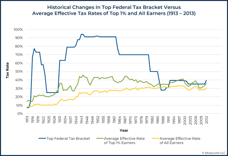 Tax Diversification Limits And Roth Optimization Benefits