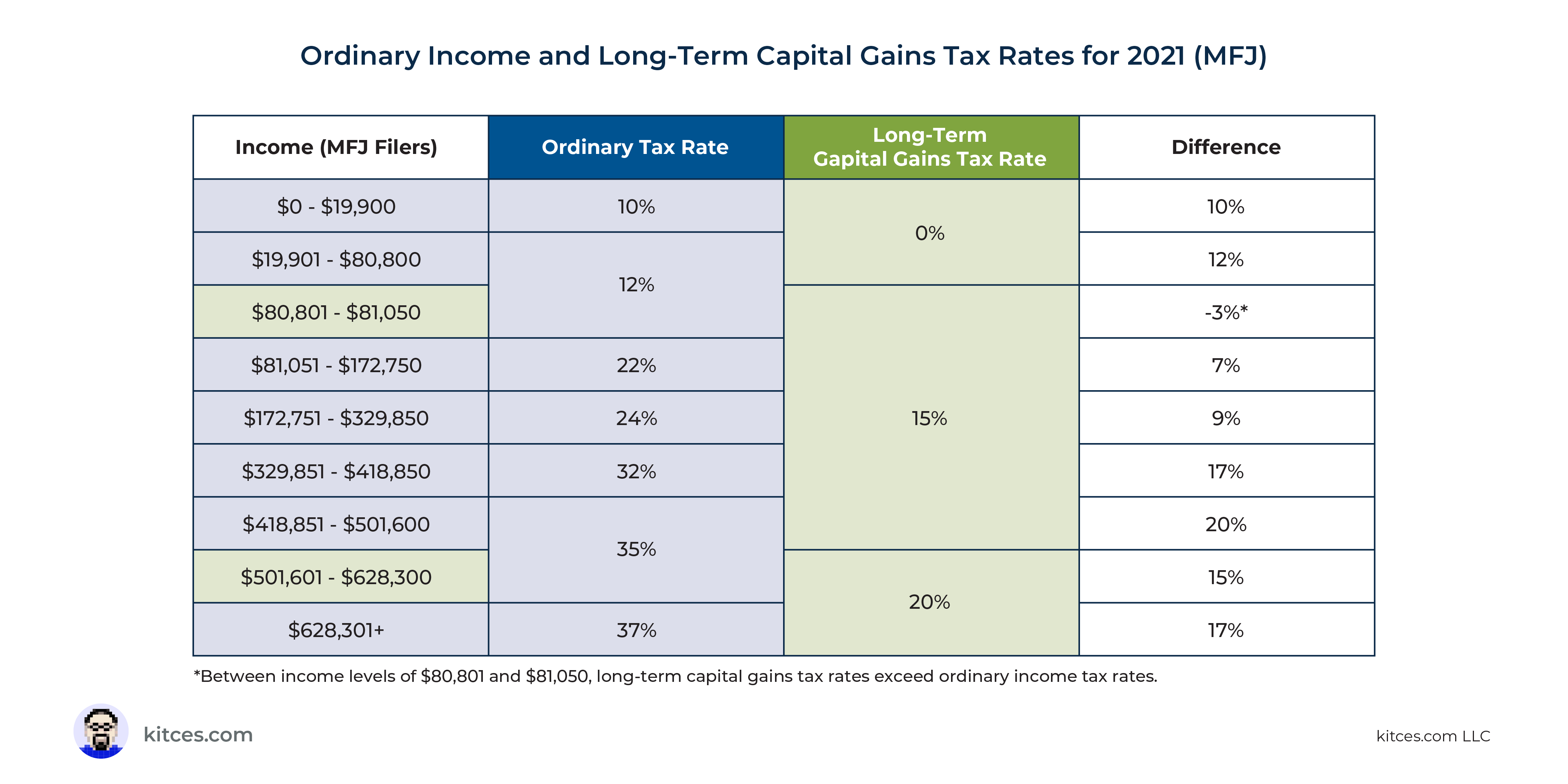 tax-strategies-using-nua-for-modestly-appreciated-stock