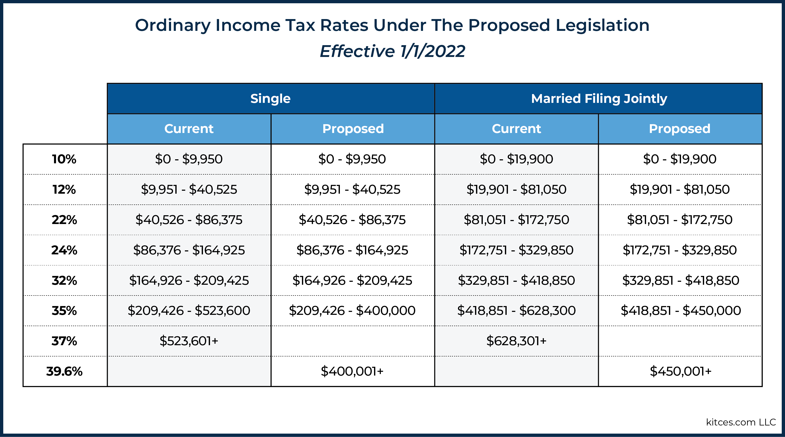 2022 Tax Brackets Lashell Ahern