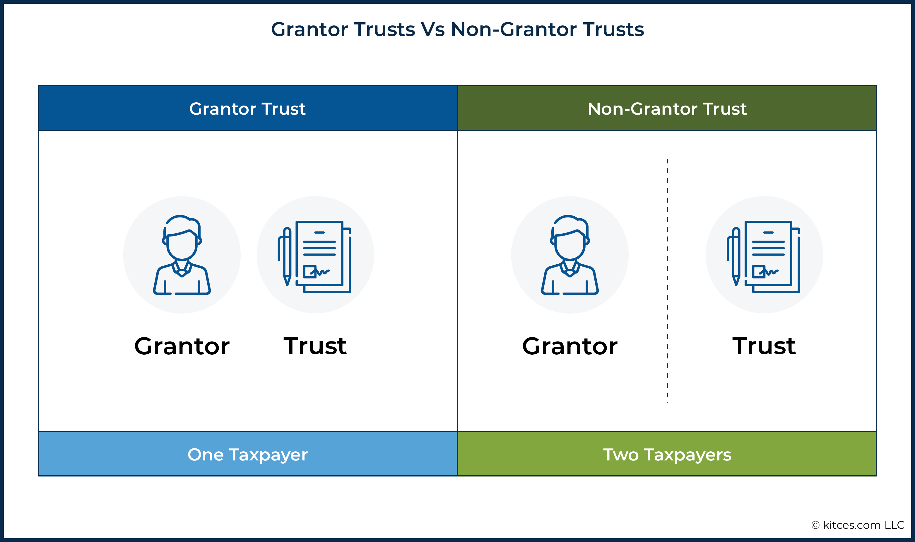 Impact Of Biden Grantor Trust Changes On Grat Idgt And Slat