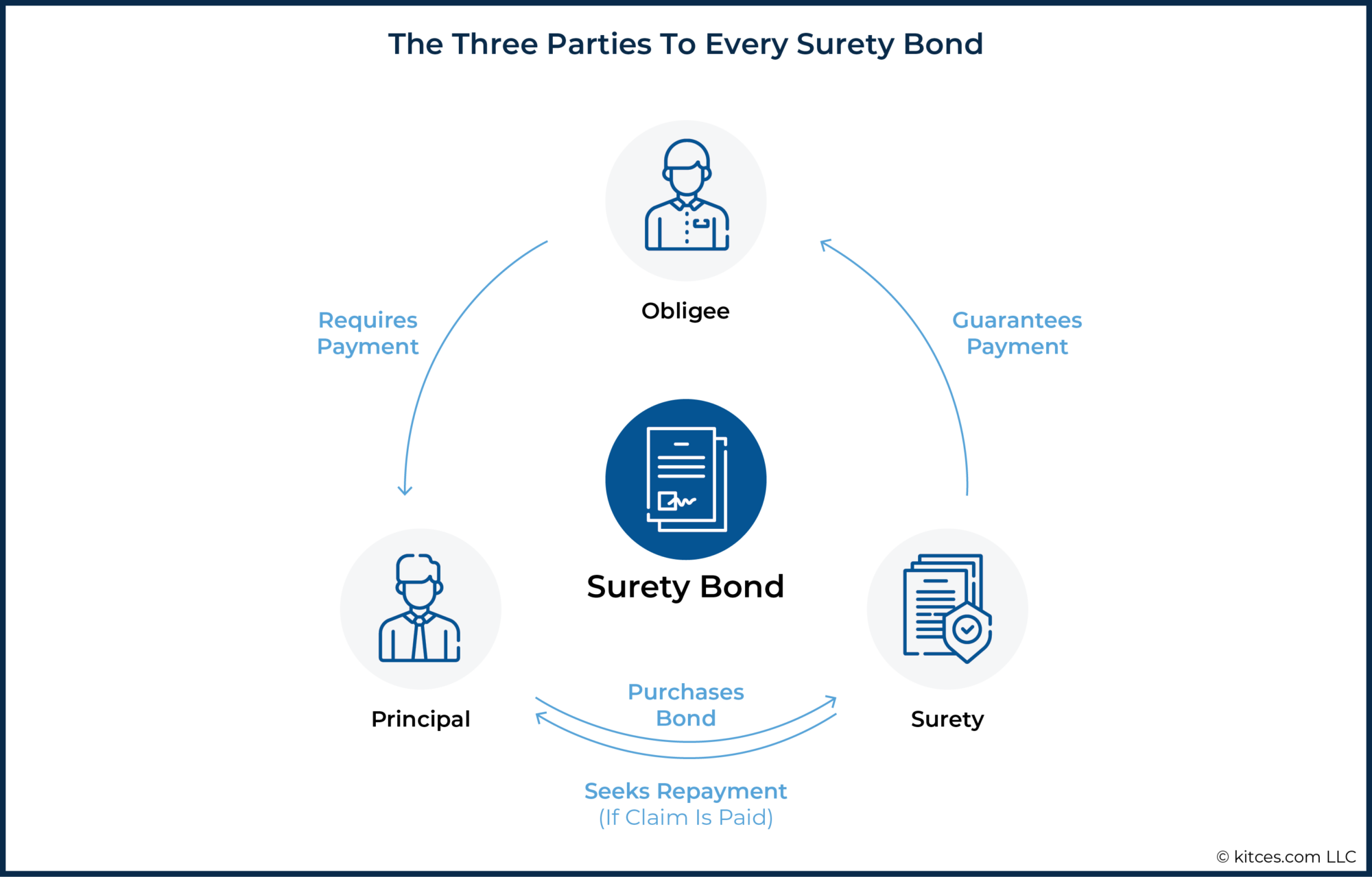 State-Registered RIA Net Capital & Surety Bond Requirements