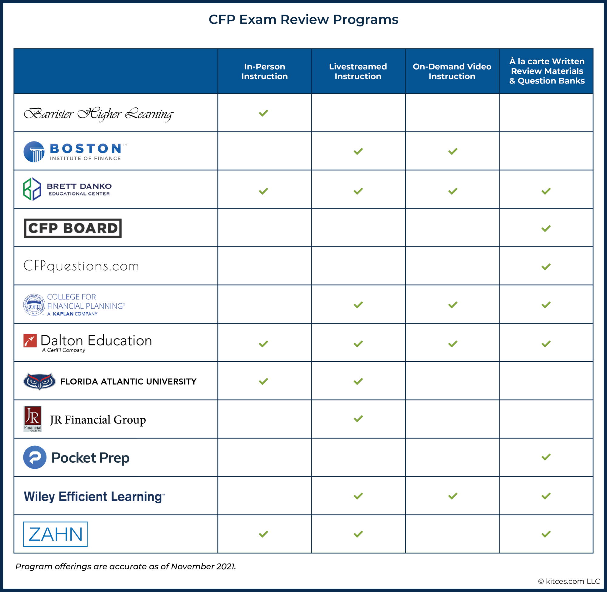 How To Choose The Best CFP Exam Review Program (For You)