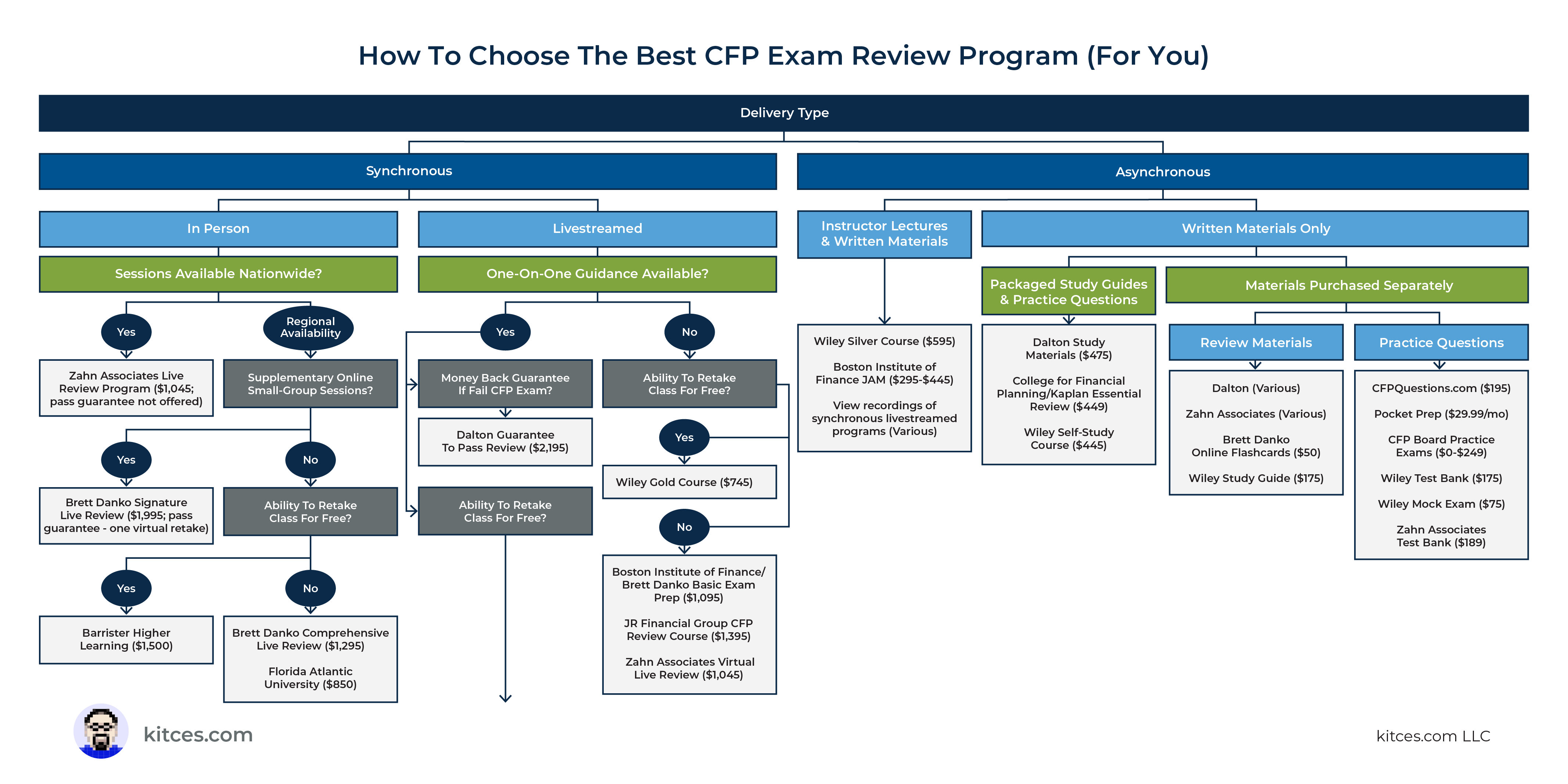 How To Choose The Best CFP Exam Review Program (For You)