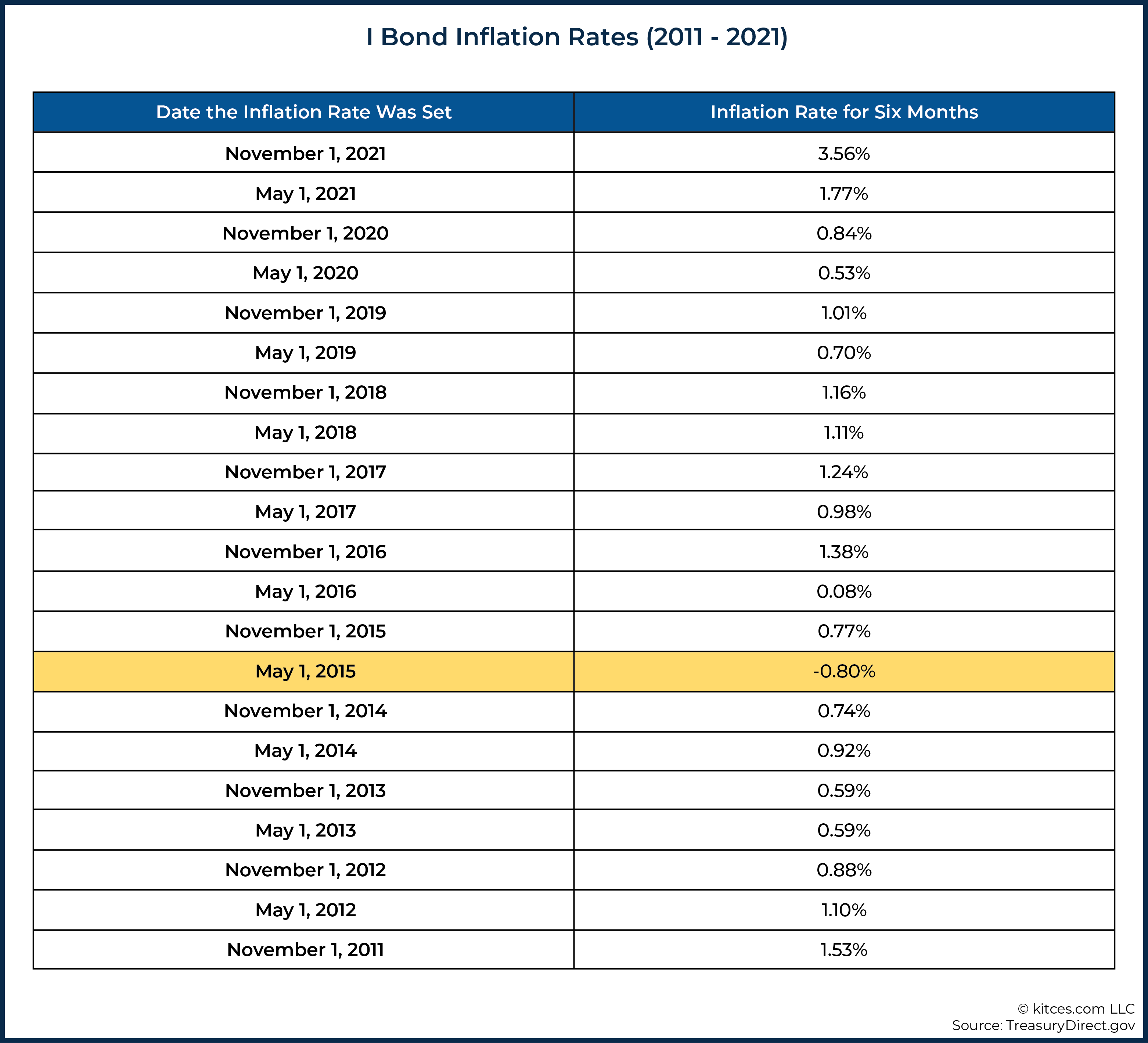 I Bond Rates Prediction 2024 Karon Brunhilde