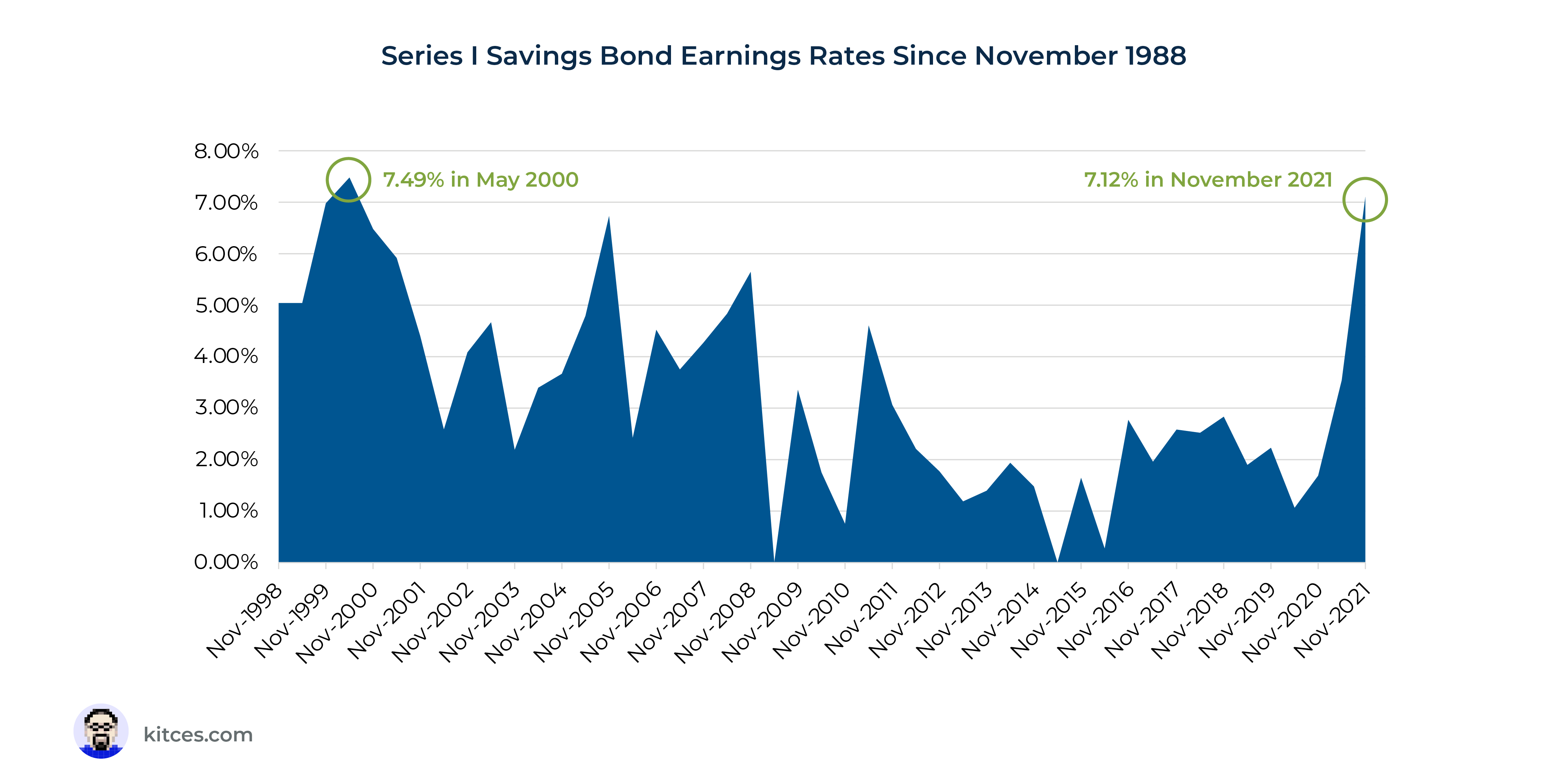 Using I Bonds' High Interest Rate To Hedge Against Inflation