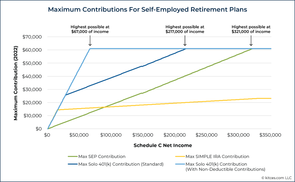 Maximum Contributions For Self Employed Retirement Plans