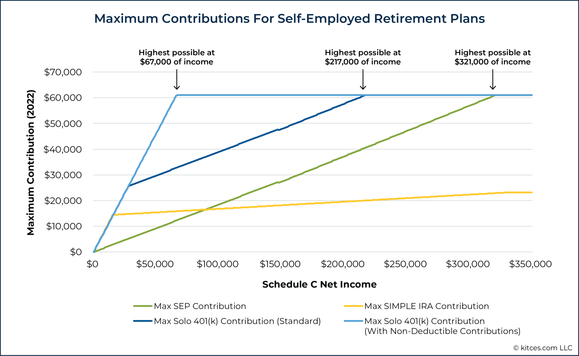 How To Set Up Solo 401(k) Plans For Self-Employed Workers