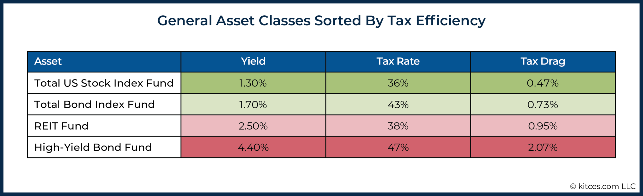 Yield-Split Method Of Asset Location To Reduce Tax Drag