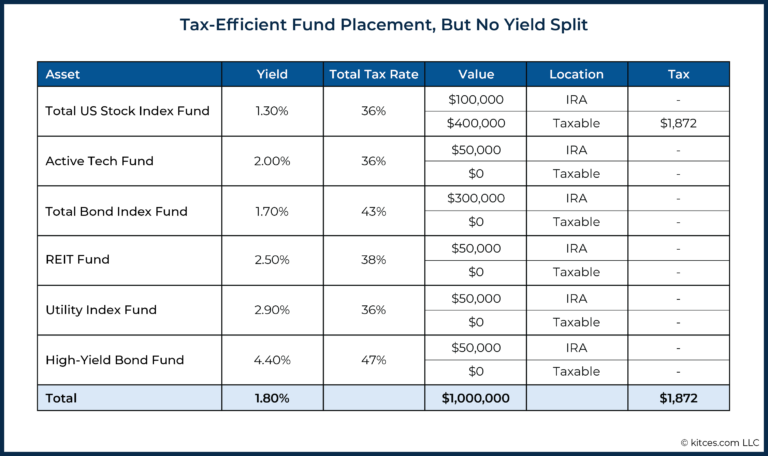 Yield-Split Method Of Asset Location To Reduce Tax Drag