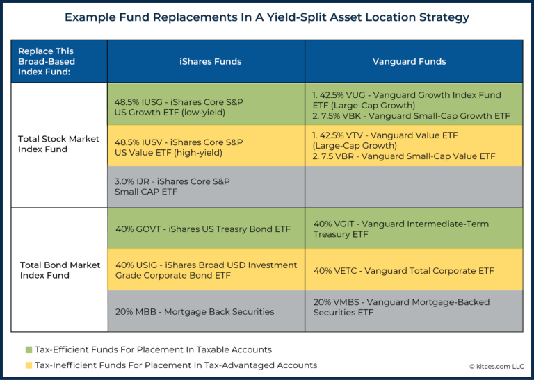 Yield-Split Method Of Asset Location To Reduce Tax Drag