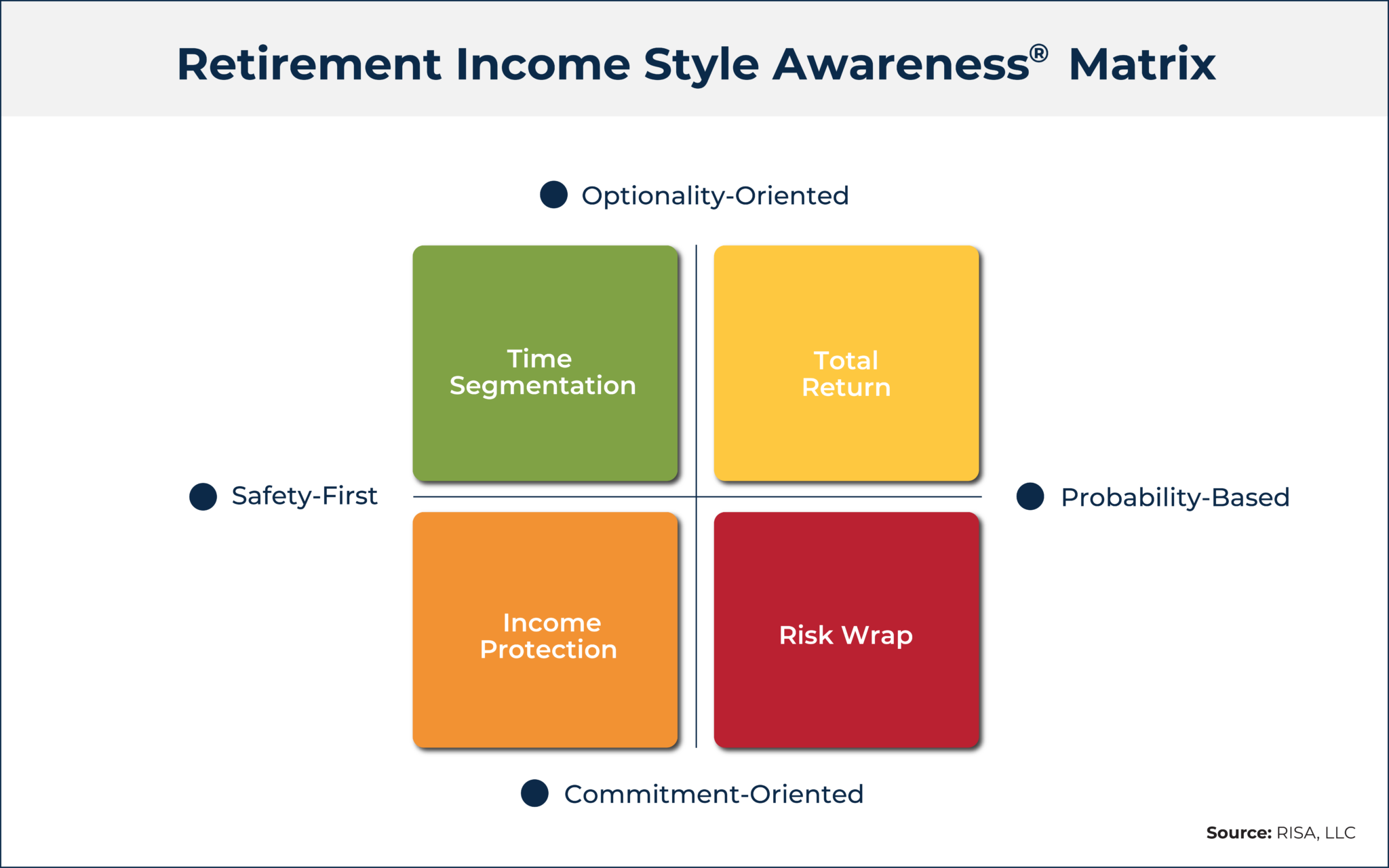 Retirement Income Style Preferences Under RISA Framework