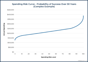 Using 'Spending Risk Curves' To Visualize Retirement Income