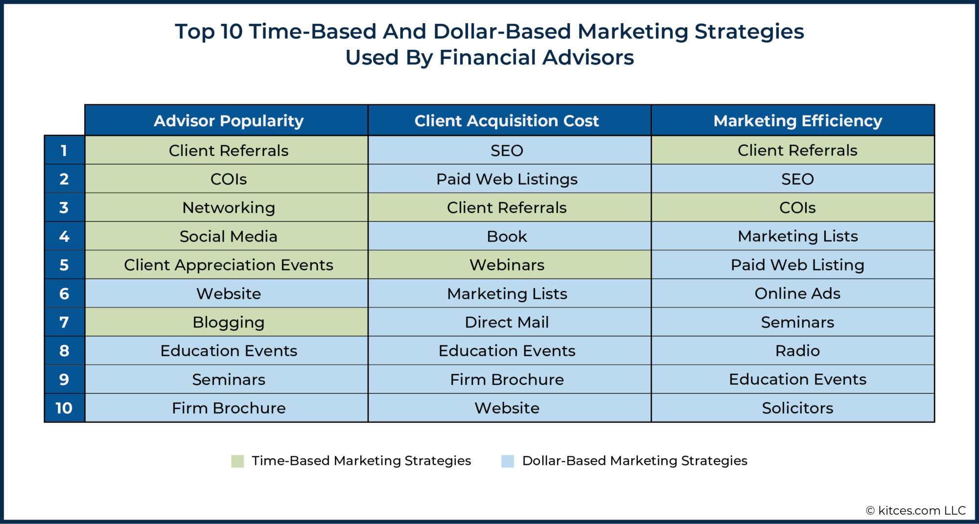 Kitces Research On The Best Advisor Marketing Strategies