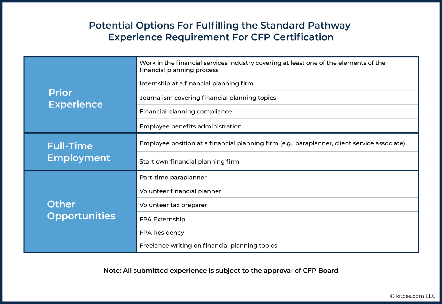 How To Fulfill The CFP Certification Experience Requirement