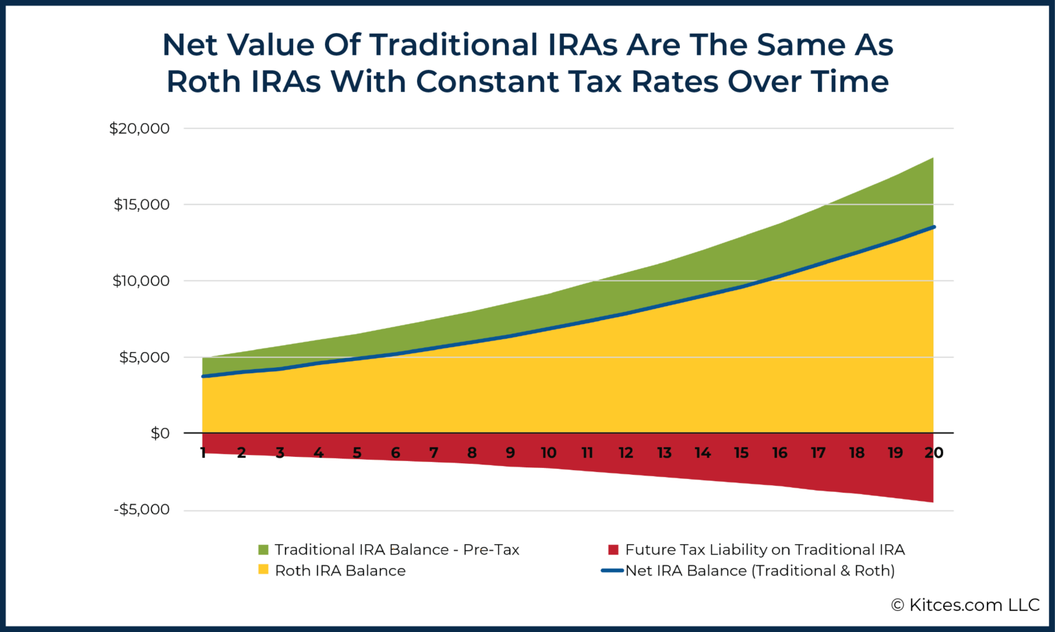 Leveraging Tax Advantages Of Roth Conversion In Bear Markets