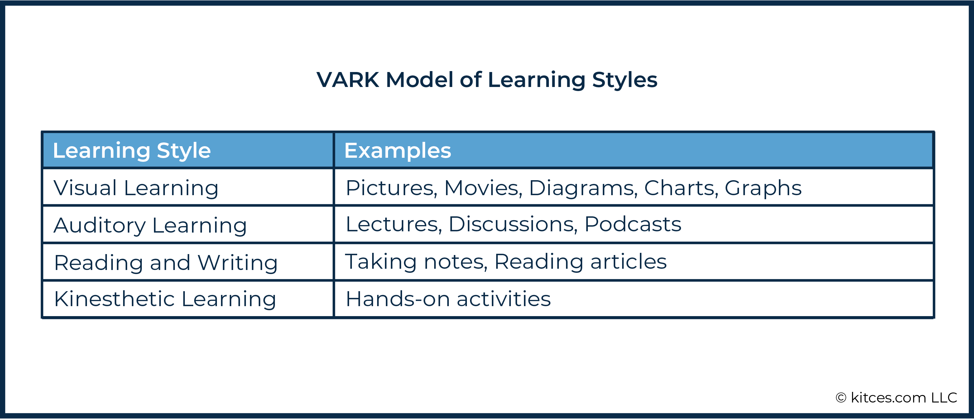 learning styles graph