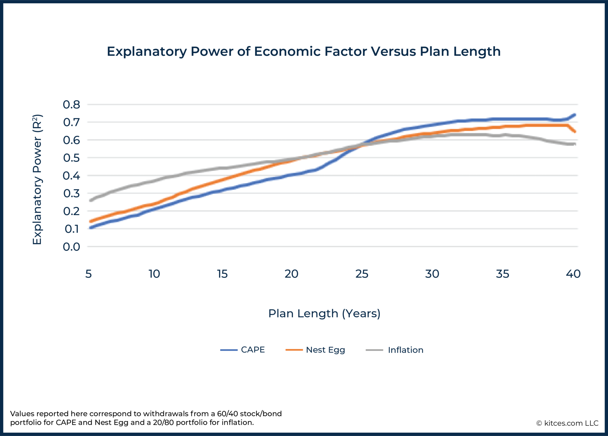 Using Economic Context In Retirement Income Decision-Making