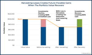 When NOT To Use Tax-Loss Harvesting During Market Downturns