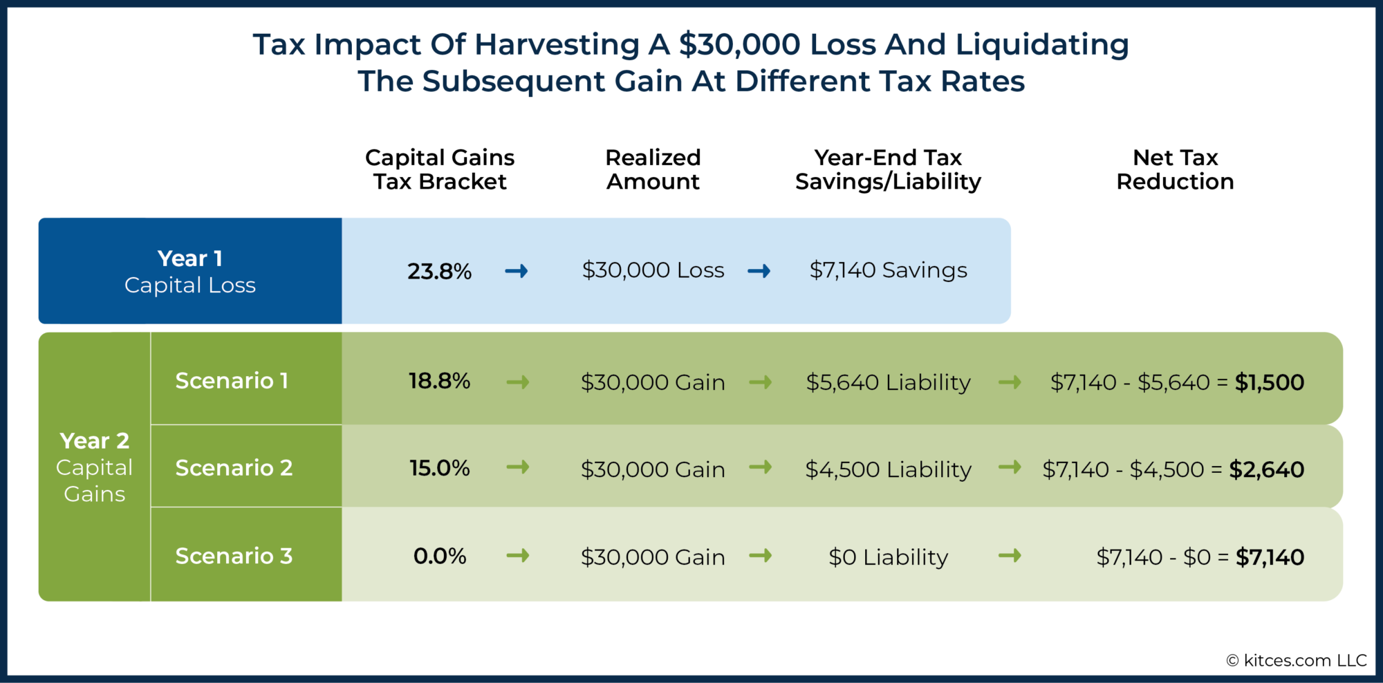 When NOT To Use Tax-Loss Harvesting During Market Downturns