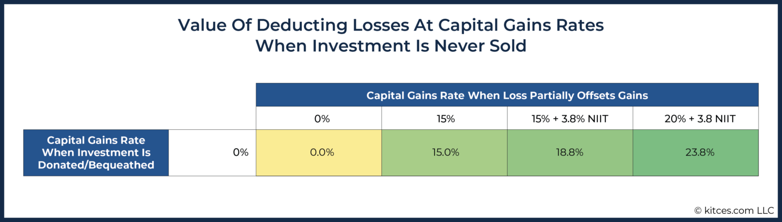 When NOT To Use Tax-Loss Harvesting During Market Downturns