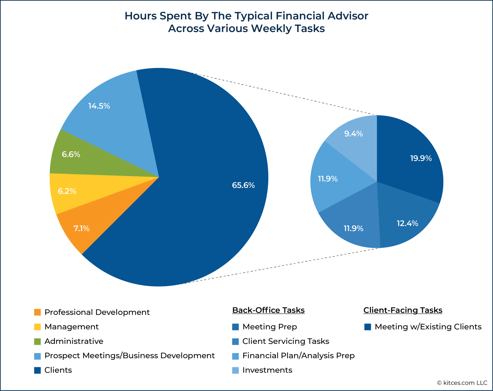 New Kitces Research On What Improves Advisor Productivity