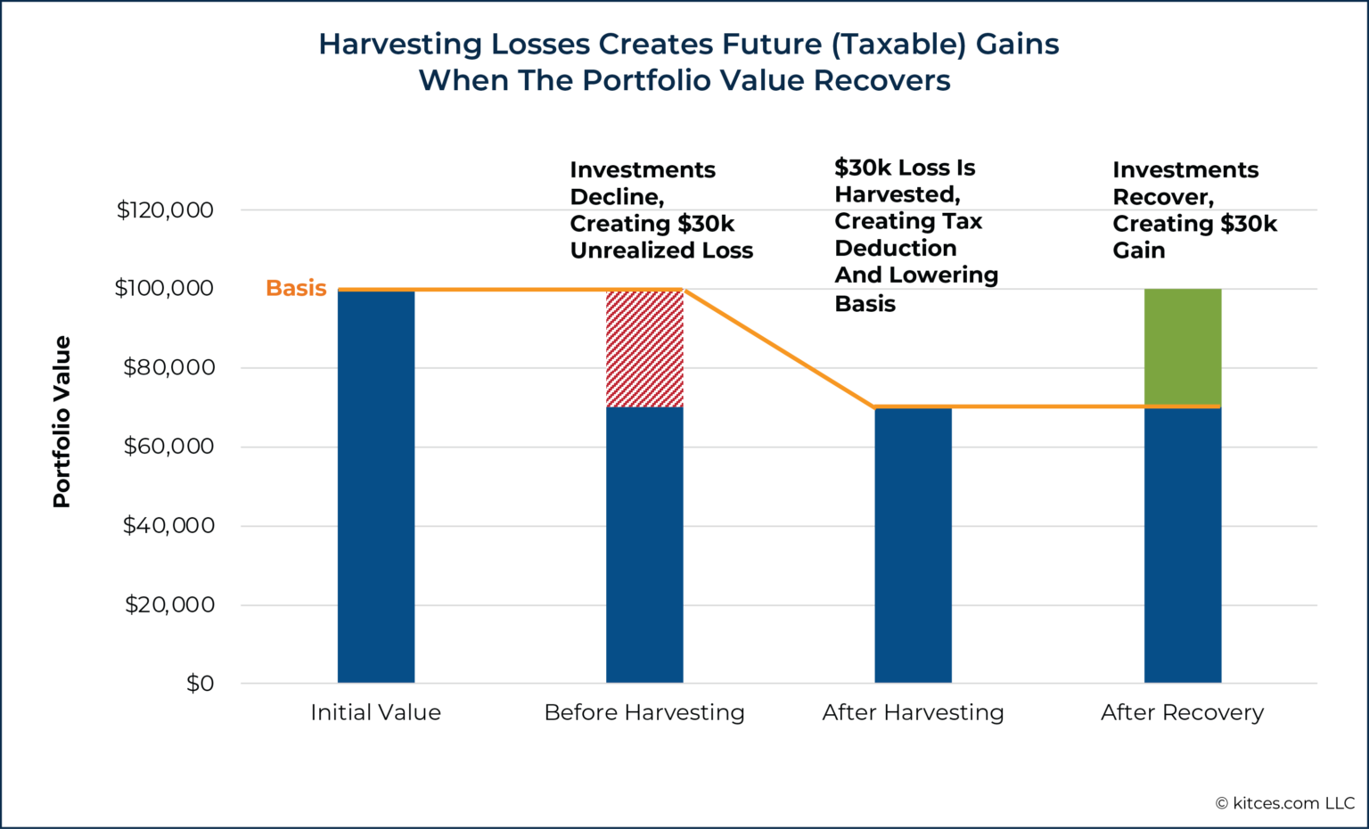 What Advisors Need To Know About TaxLoss Harvesting