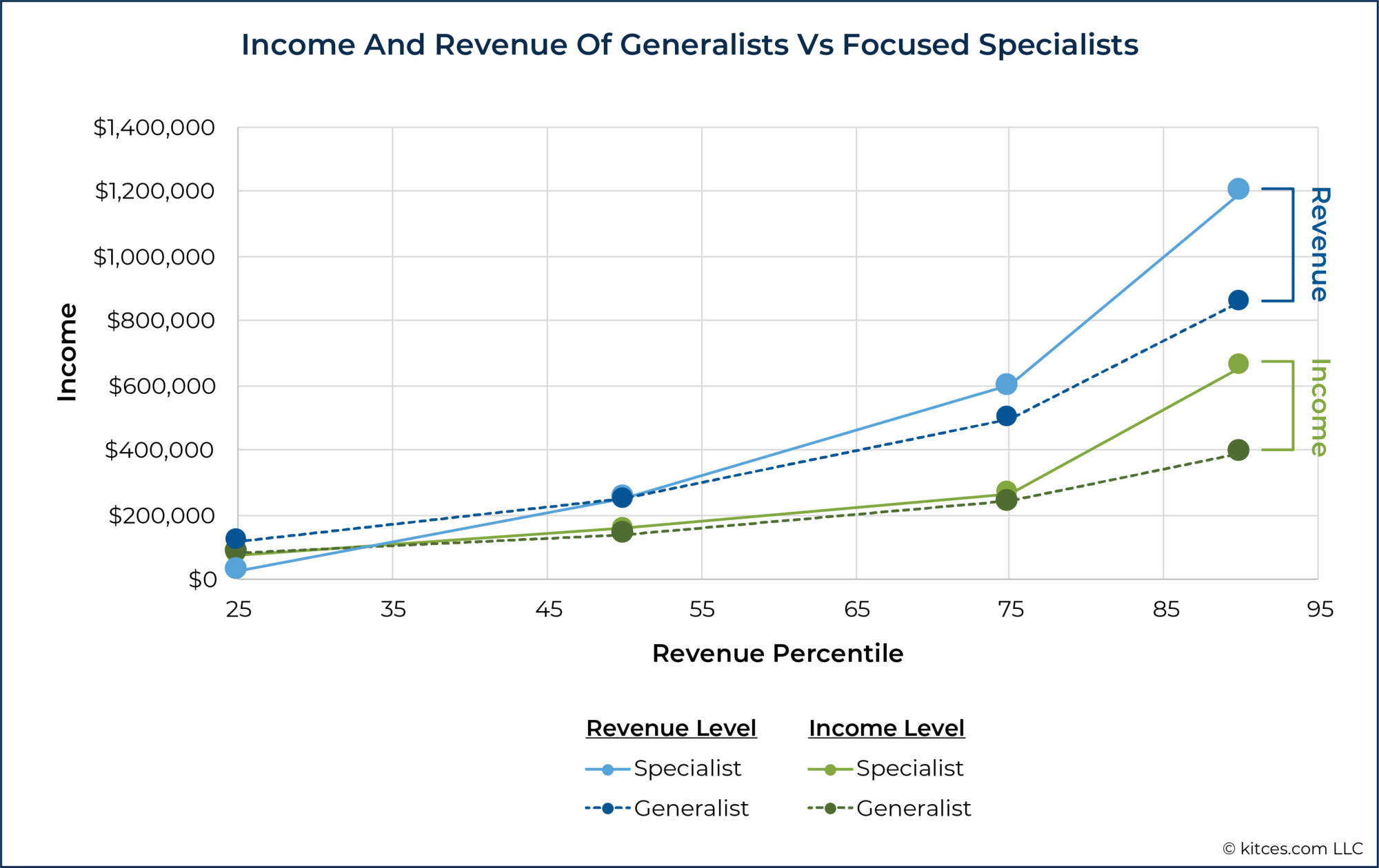 New Kitces Research On What Improves Advisor Productivity