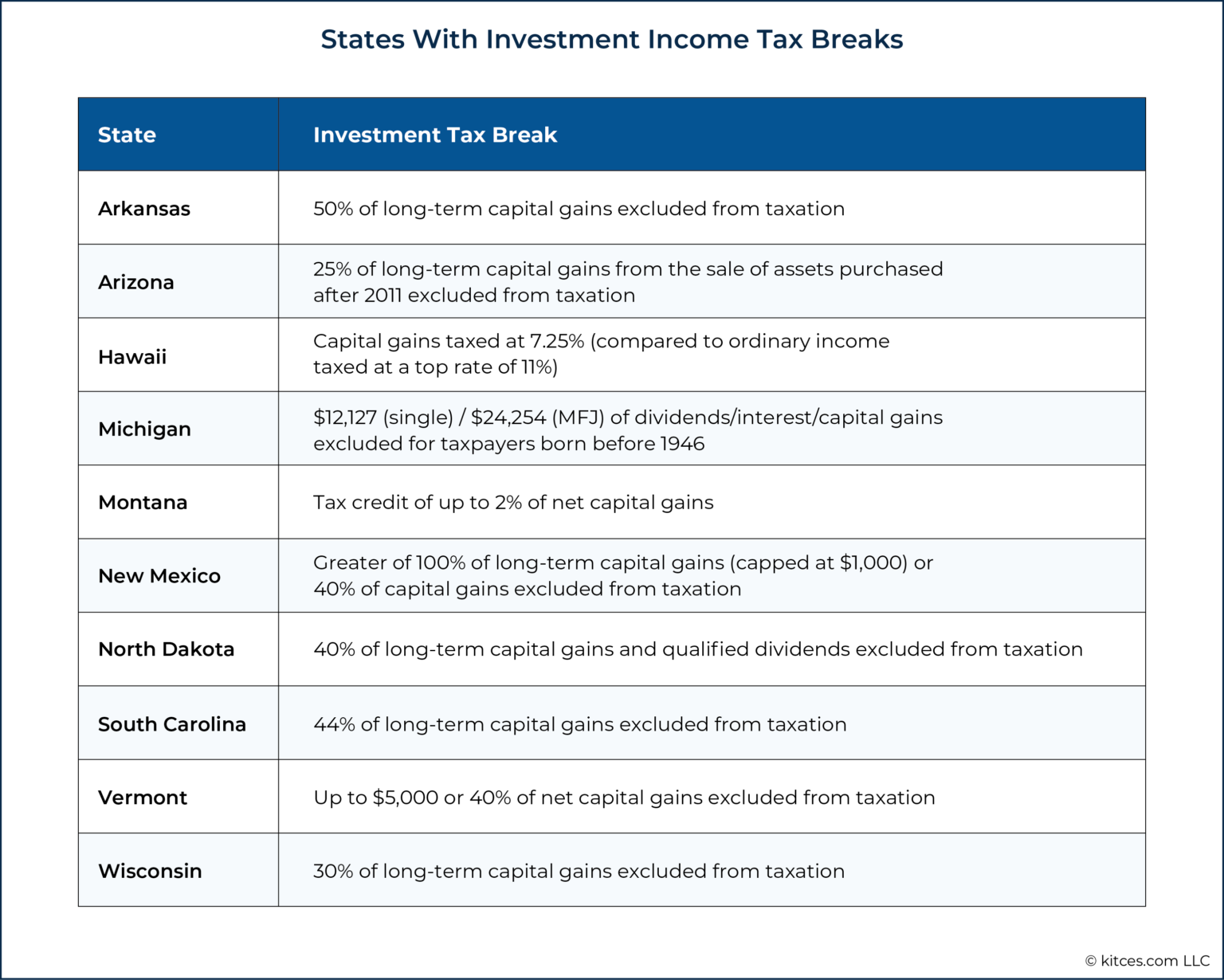 How To Determine The Most Tax-Friendly States For Retirees