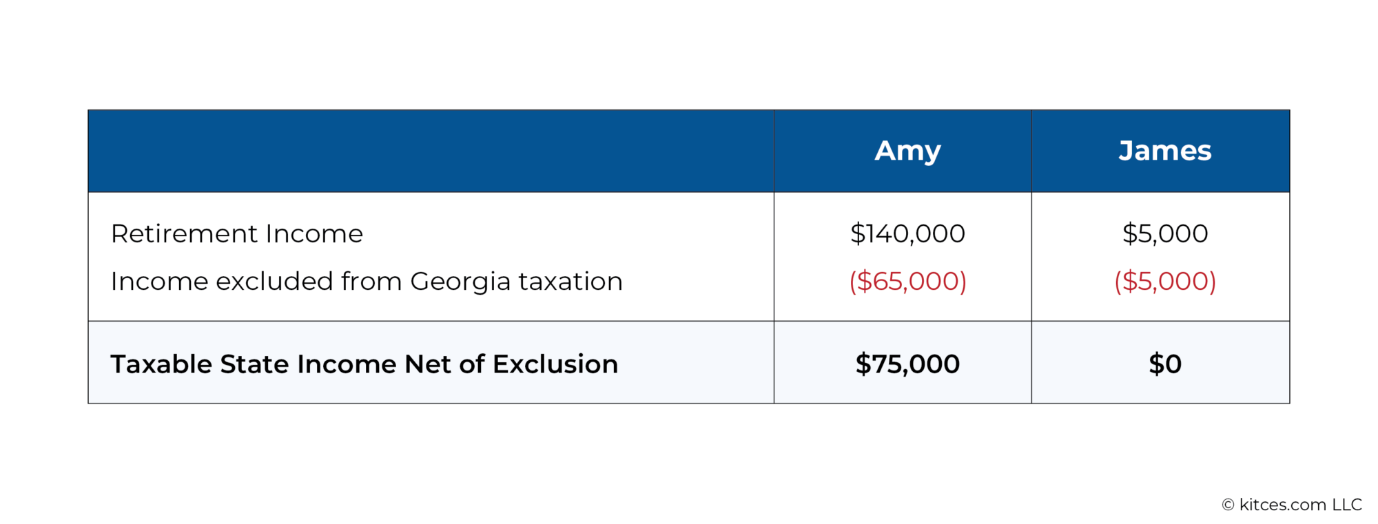 How To Determine The Most TaxFriendly States For Retirees