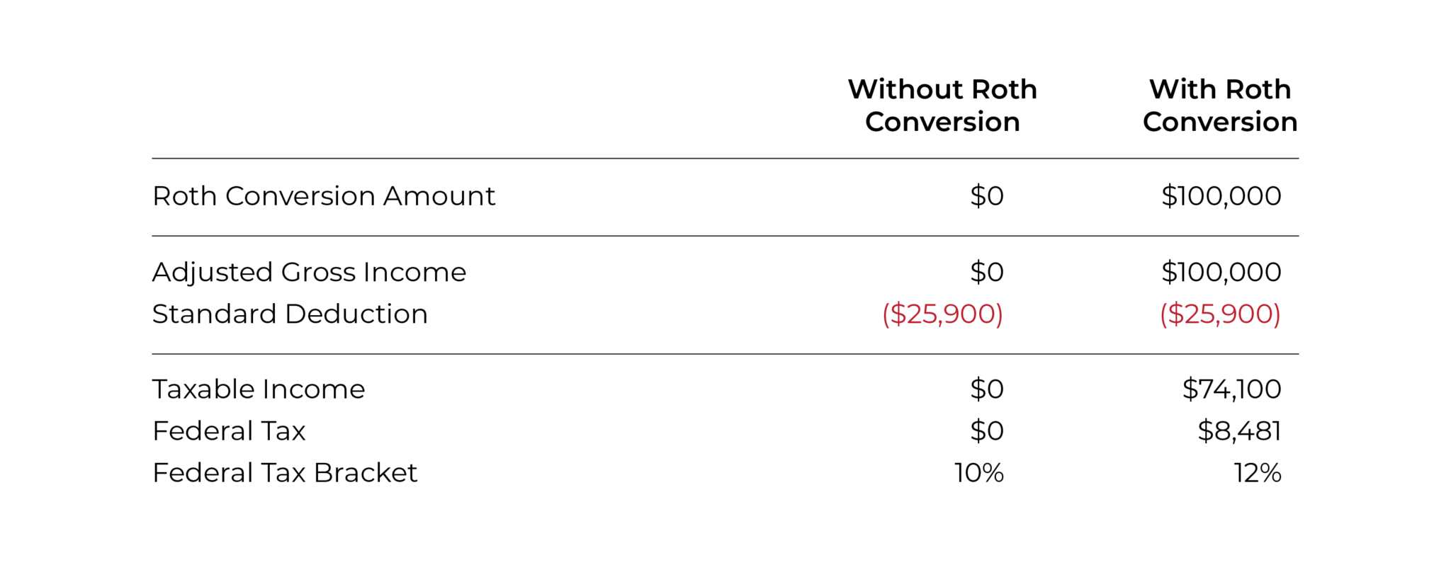 How To Calculate The Marginal Tax Rate Of A Roth Conversion