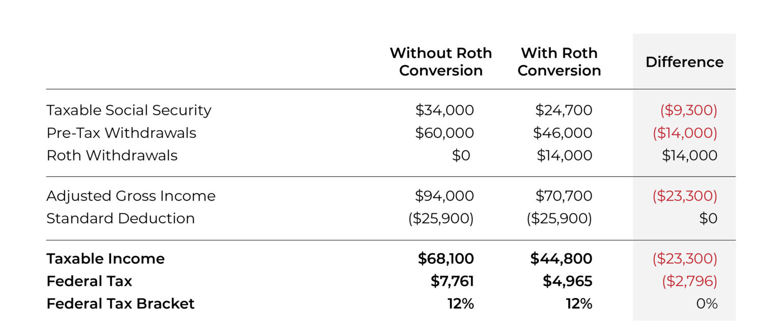 How To Calculate The Marginal Tax Rate Of A Roth Conversion