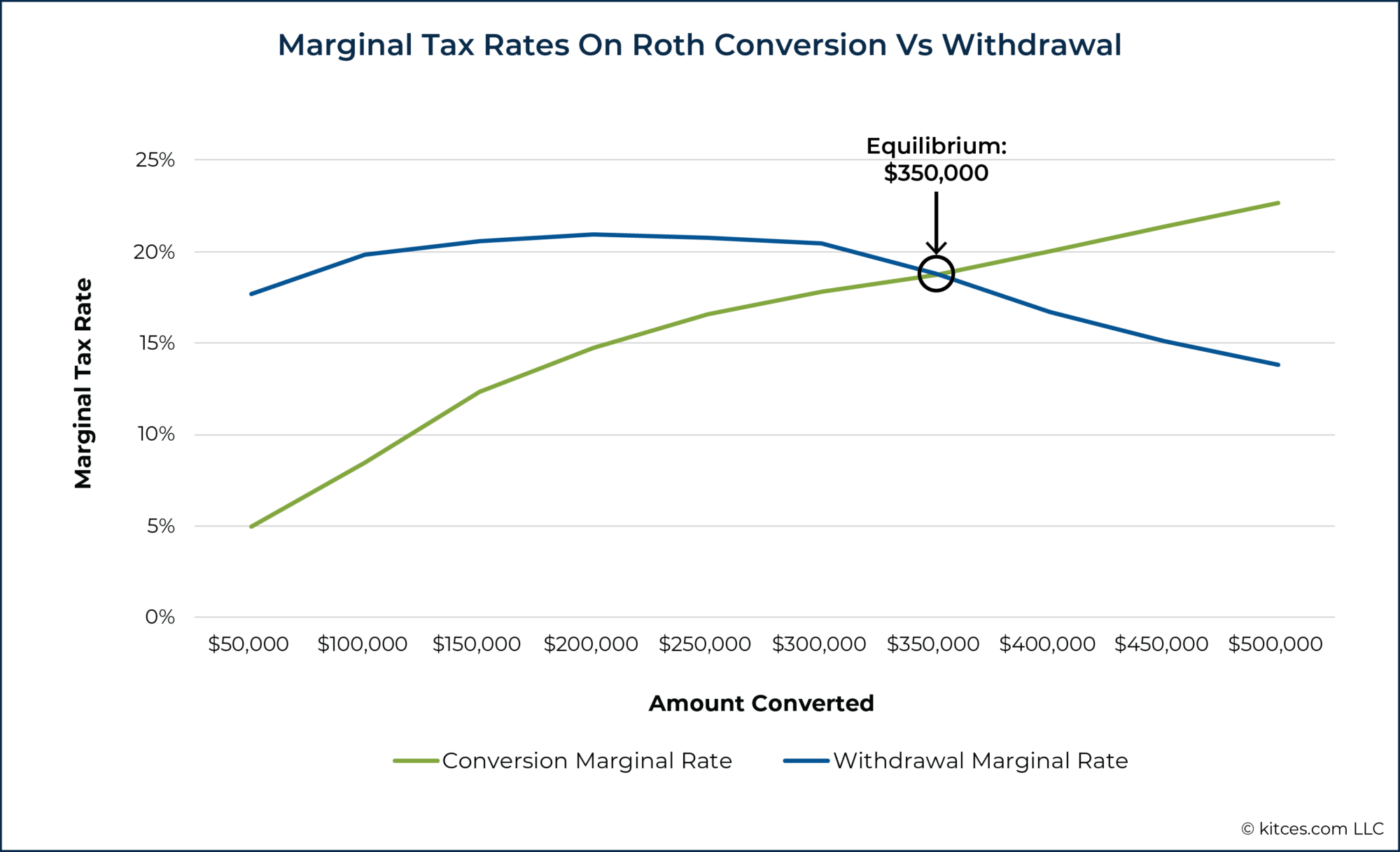 How To Calculate The Marginal Tax Rate Of A Roth Conversion