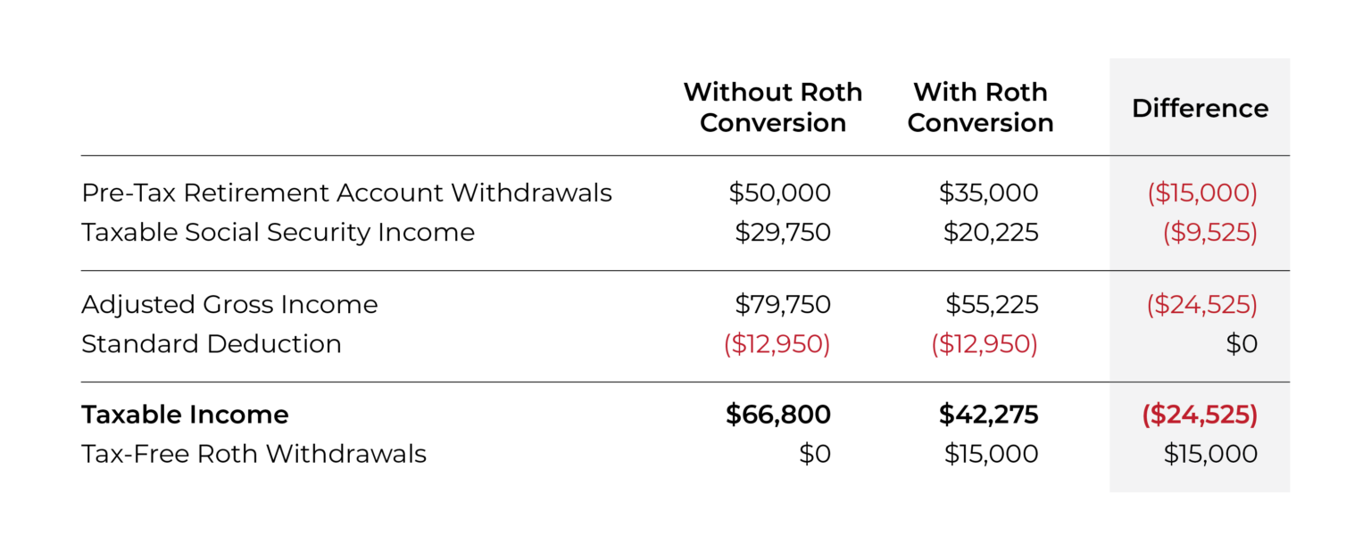 How To Calculate The Marginal Tax Rate Of A Roth Conversion