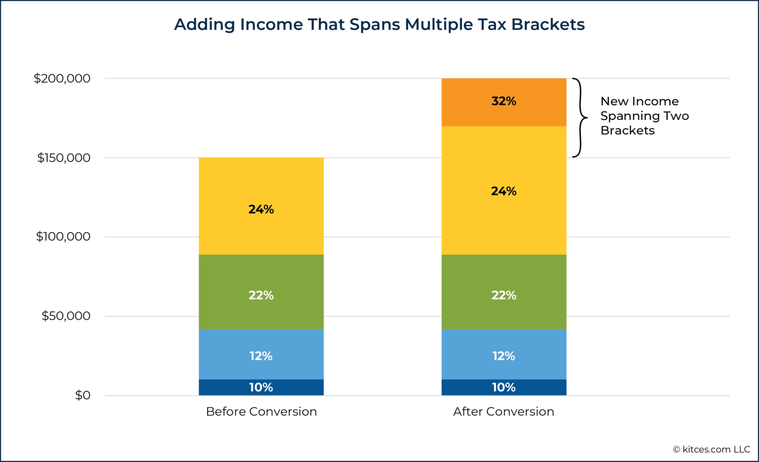 How To Calculate The Marginal Tax Rate Of A Roth Conversion