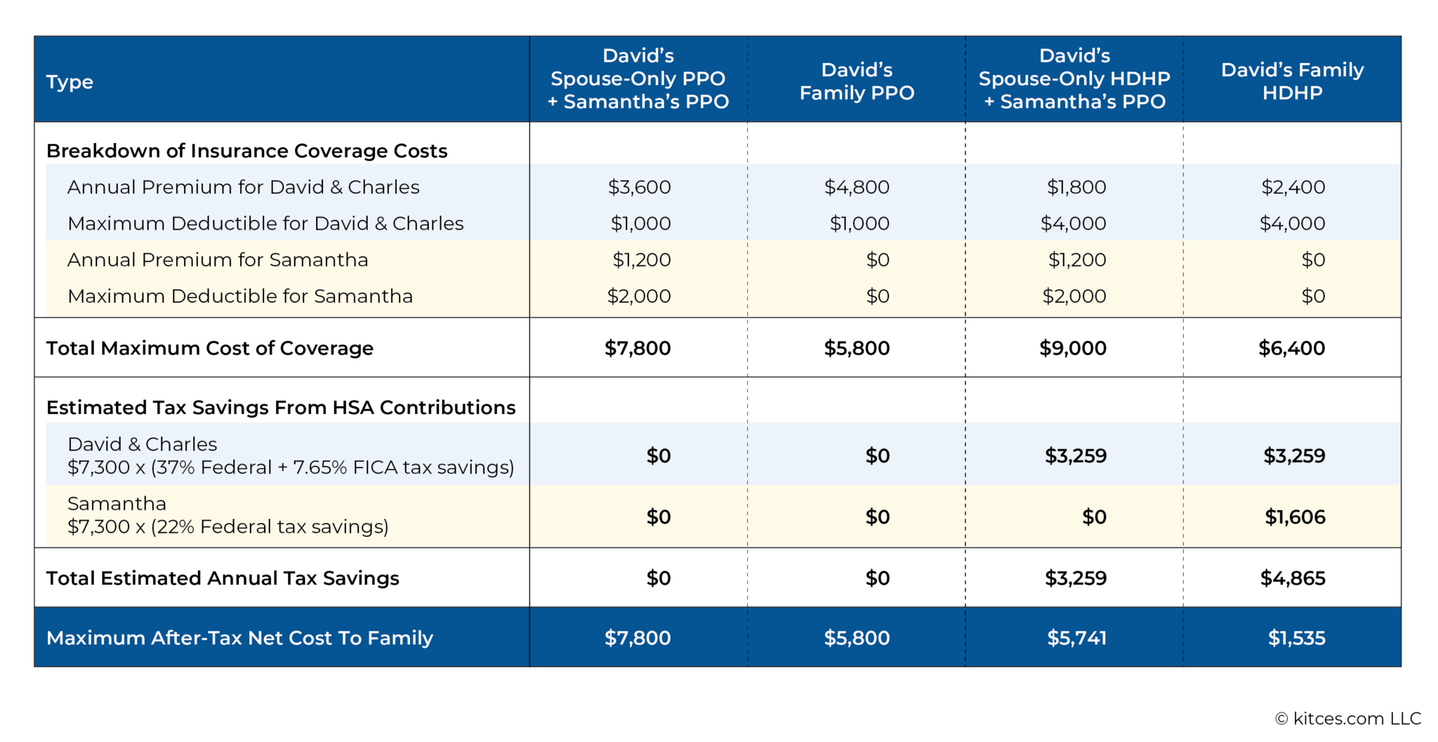 HSA Tax Benefits For Parents With Adult Children Under 26