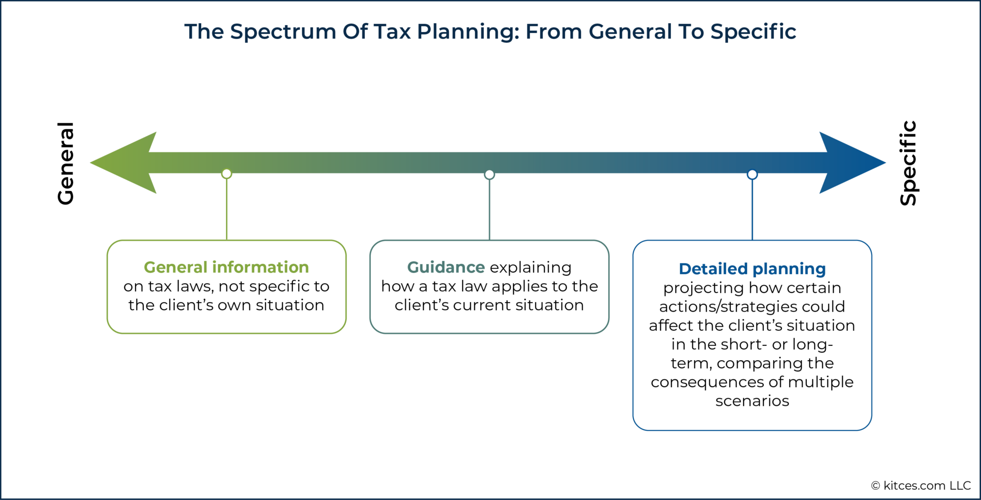 How Advisors Can Offer Tax Planning And Stay In Compliance