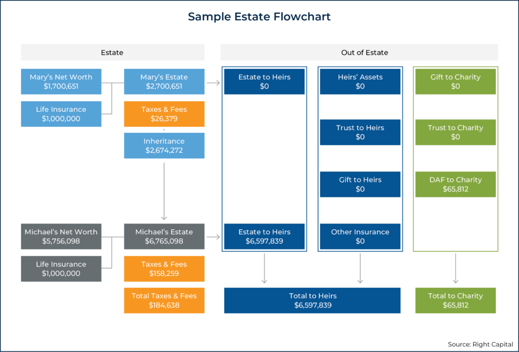Sample Estate Flowchart
