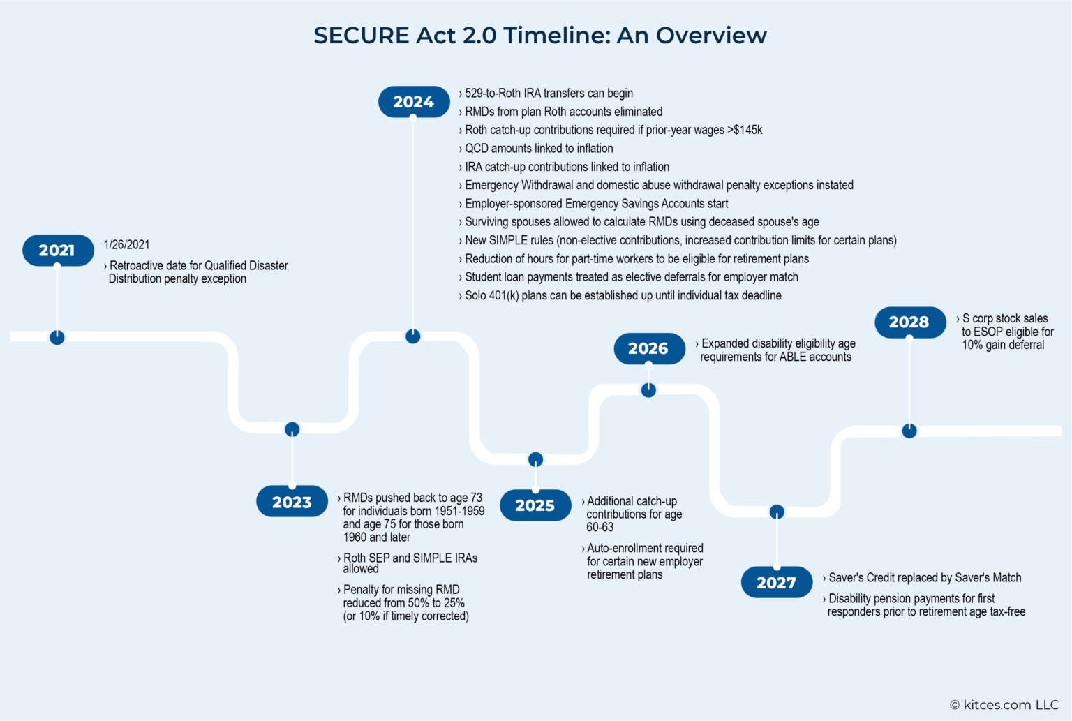 Secure Act 2.0 2025 Changes