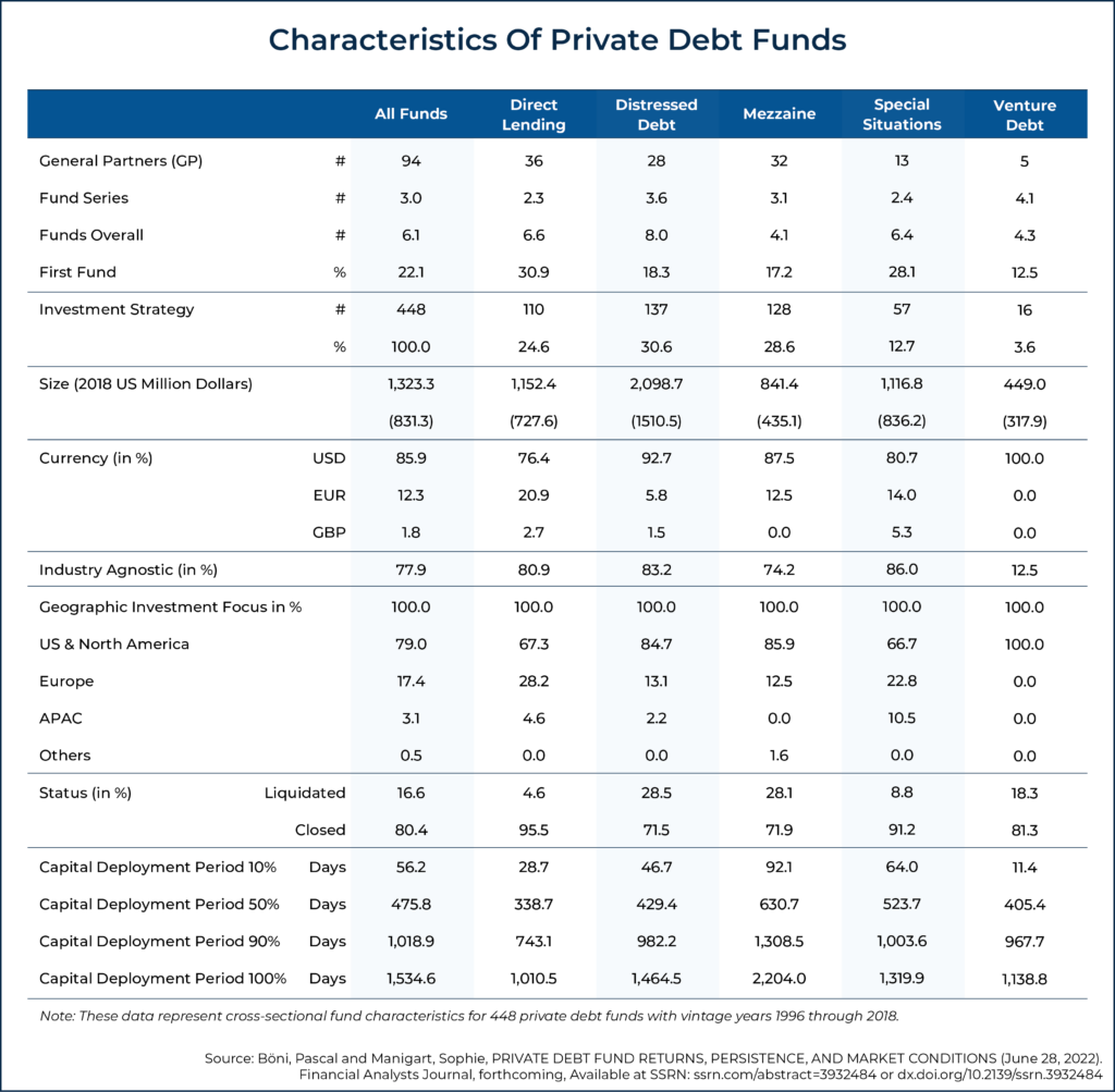 Characteristics Of Private Debt Funds