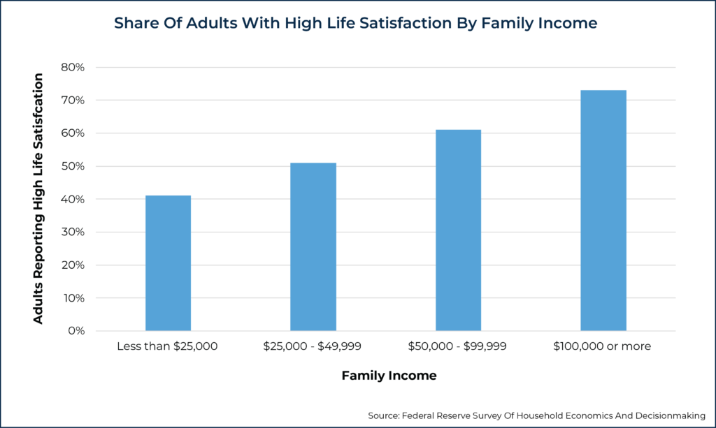 Share Of Adults With High Life Satisfaction By Family Income