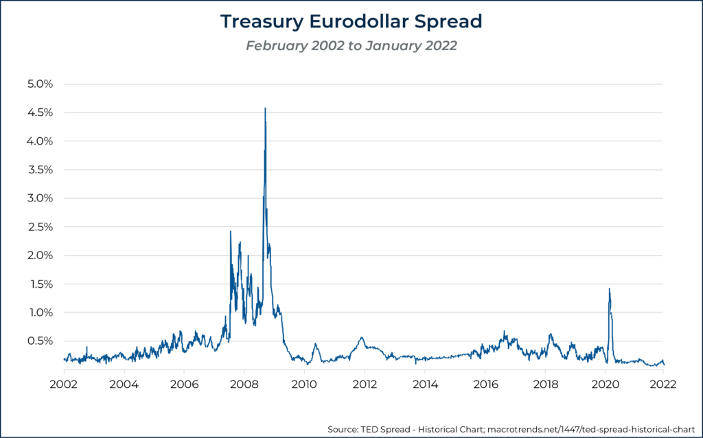 Treasury Eurodollar Spread