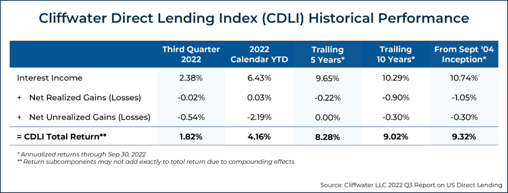 Cliffwater Direct Lending Index CDLI Historical Performance