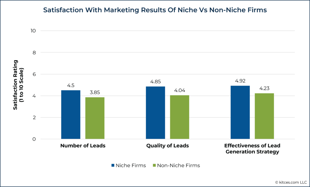 Satisfaction With Marketing Results Of Niche Vs Non Niche Firms