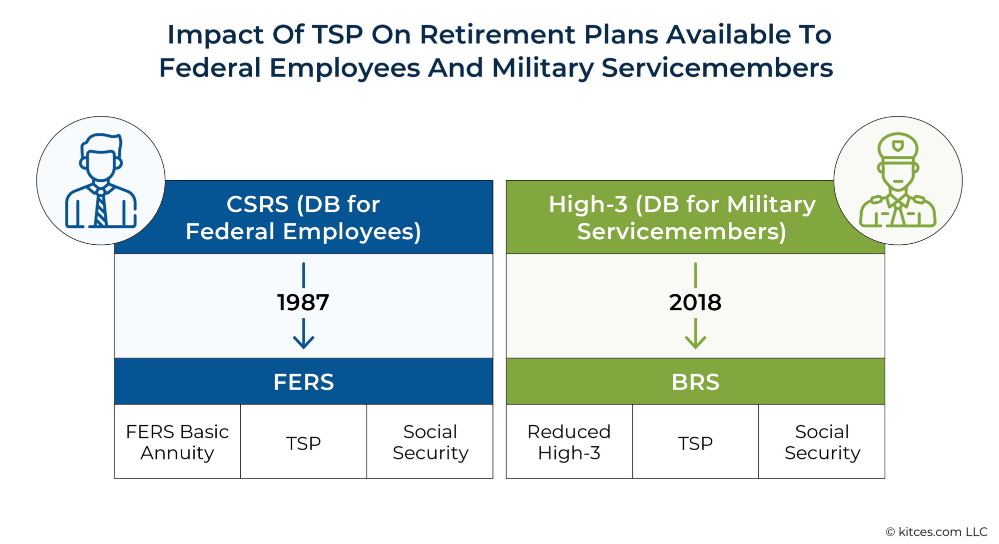 Advising Government Employees And Servicemembers On The TSP