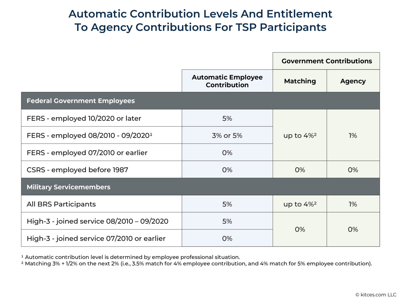 Advising Government Employees And Servicemembers On The TSP