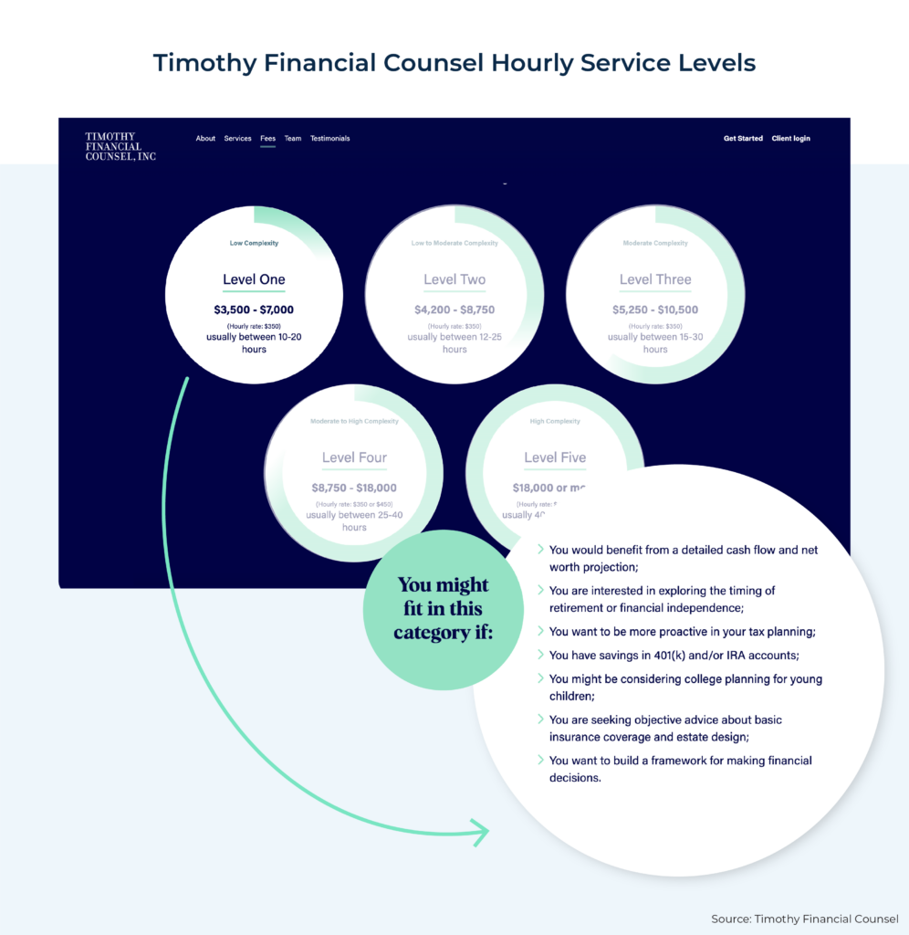 Timothy Financial Counsel Hourly Service Levels