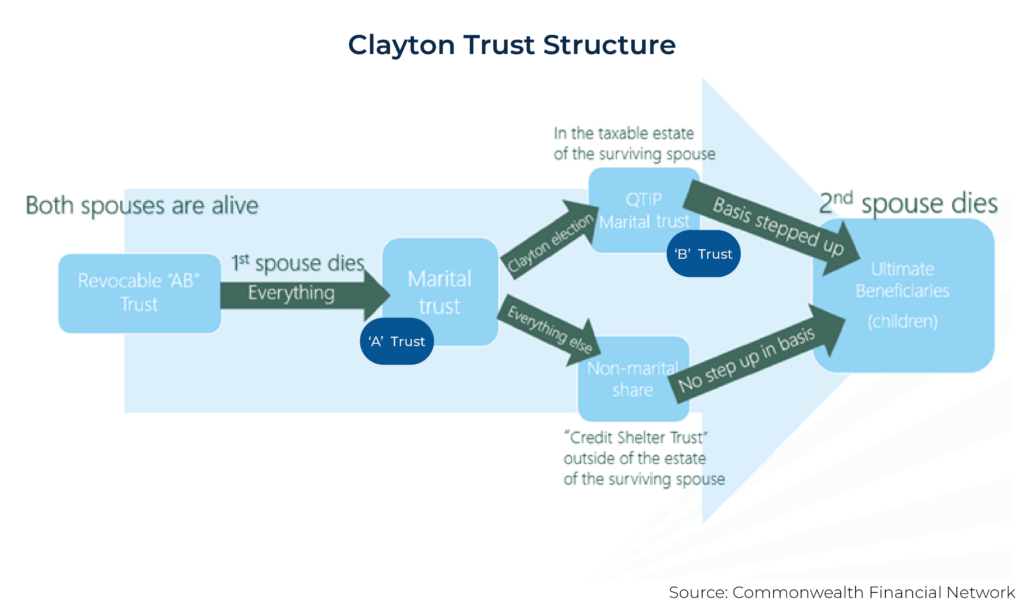 Clayton Trust Structure