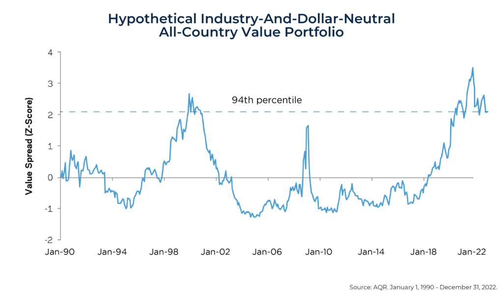 Hypthetical Industry And Dollar Neutral All Country Value Portfolio